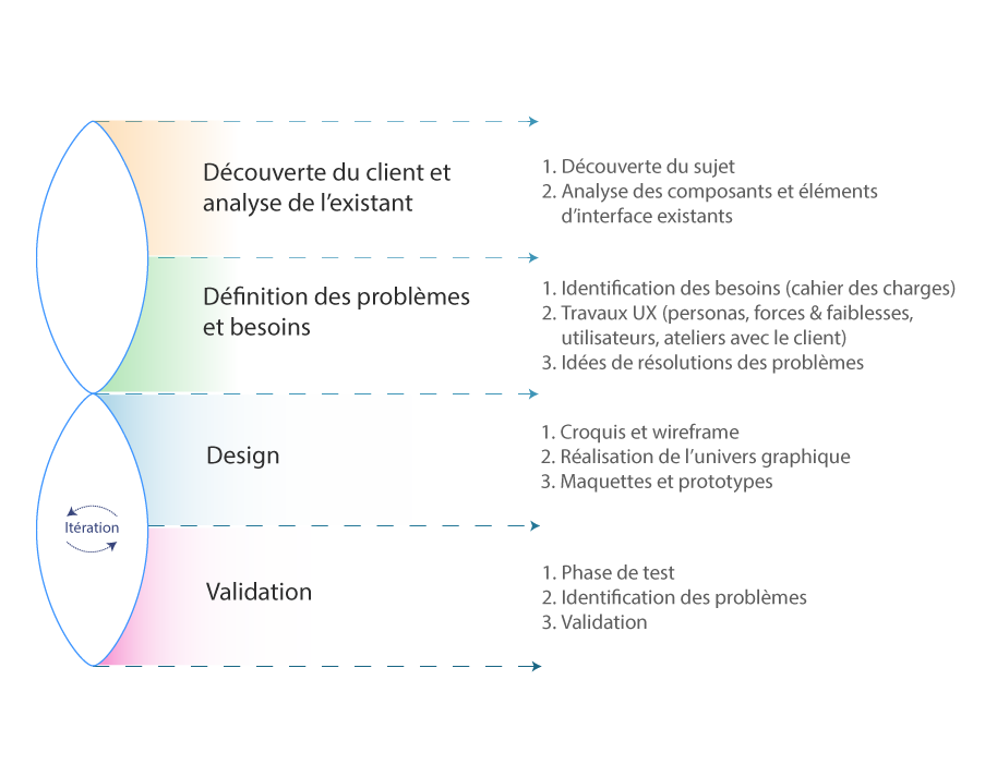 Phase de conception transhépate