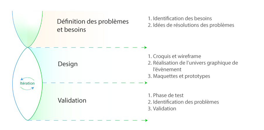 Phase de conception